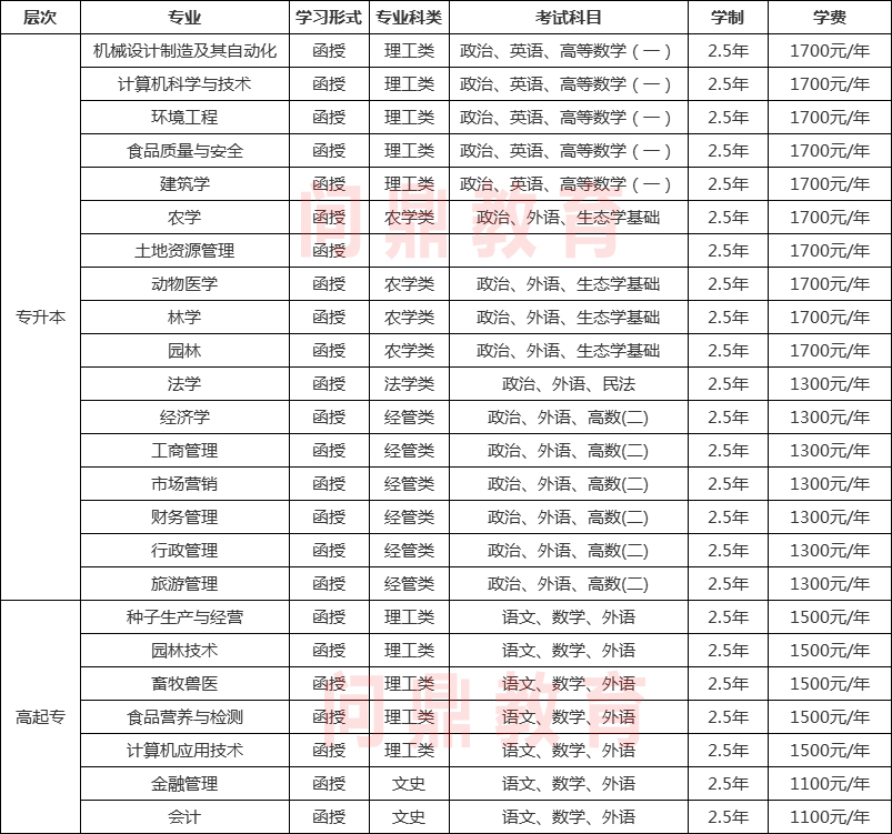 河南農(nóng)業(yè)大學(xué)專業(yè).jpg